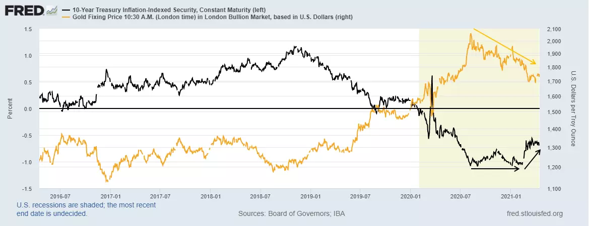 Corrélation cours de l’or et rendements obligataires